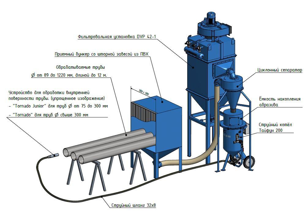 Абразивная установка. Автоматическая дробеструйная камера для труб. Дробеметная камера для очистки металла. Kiess Taifun 200 дробеструйный аппарат. Дробеметная очистка внутренней поверхности труб.